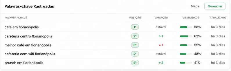 Tabela de palavras-chave rastreadas com posição, variação e visibilidade no painel Pelgrin