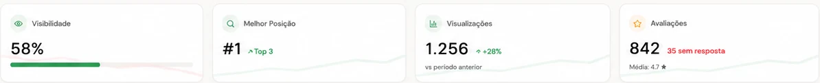 Cards de visibilidade, melhor posição, visualizações e avaliações no painel do Pelgrin